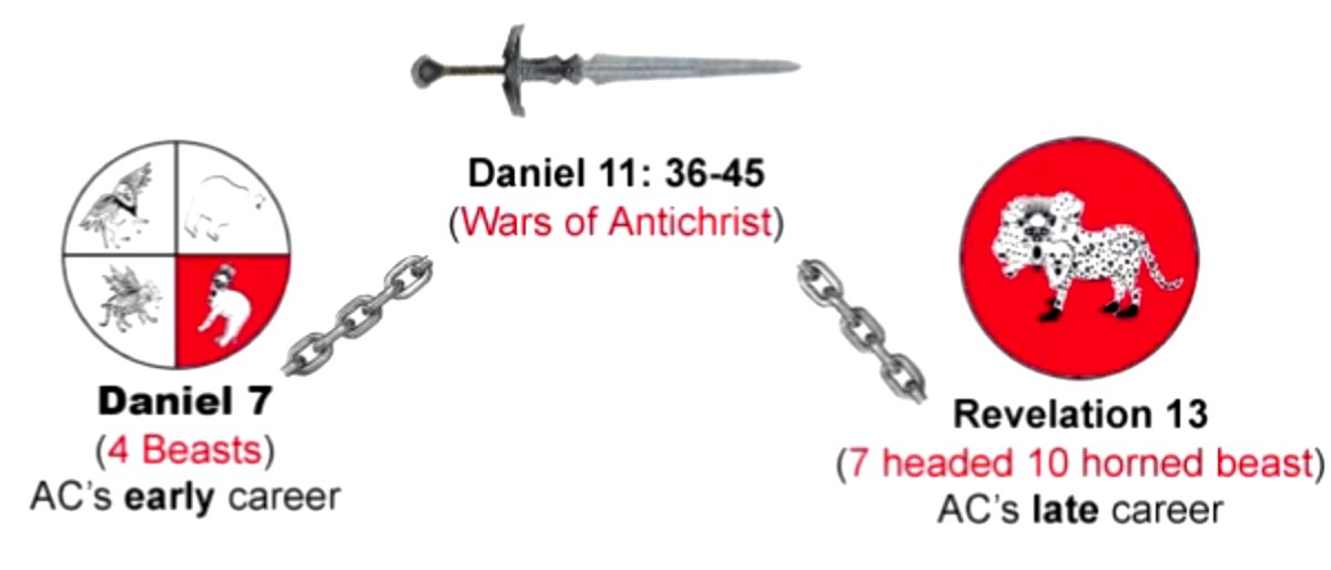 Daniel 7 to Revelation 13