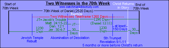 Timing of the Two Witnesses
