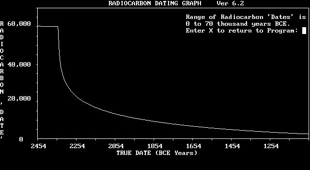 radiocarbon dating false