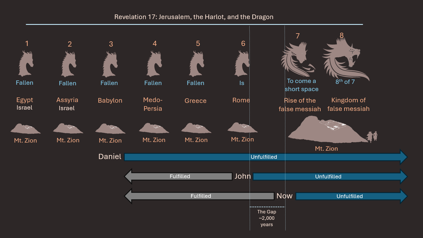 The Visions of Daniel and John