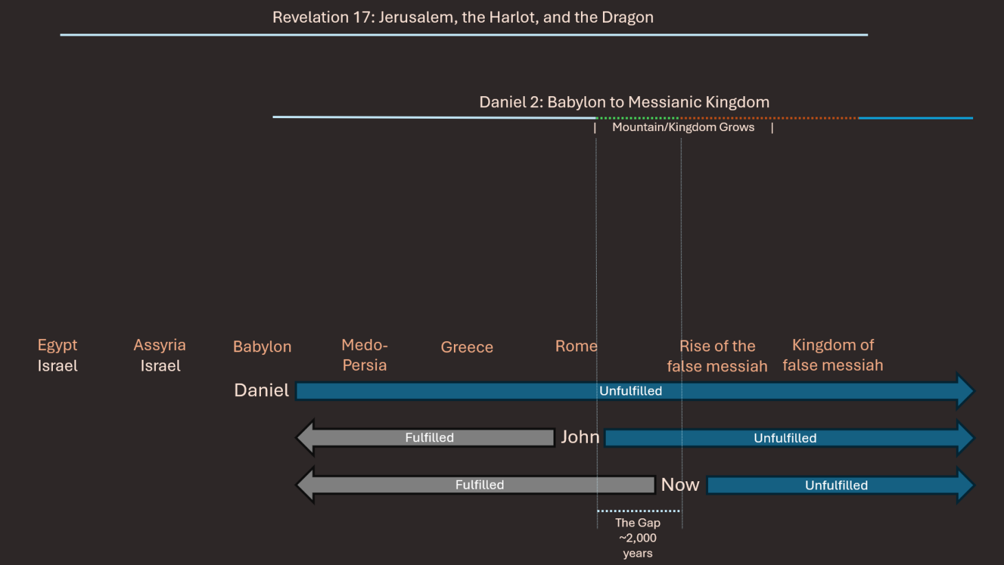 The Visions of Daniel and John
