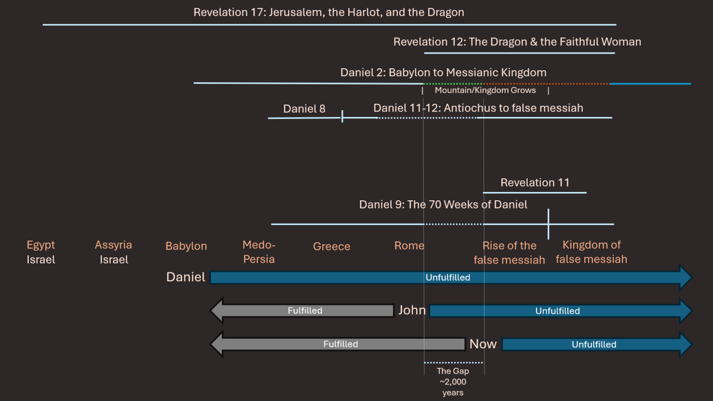The Visions of Daniel and John