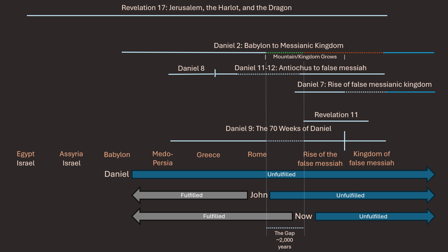 The Visions of Daniel and John