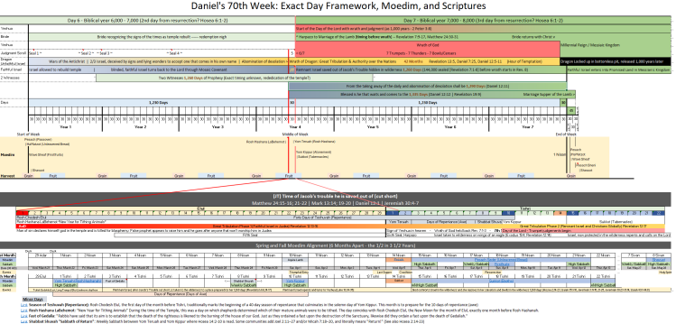 Daniel's 70th Week Framework and the Moedim